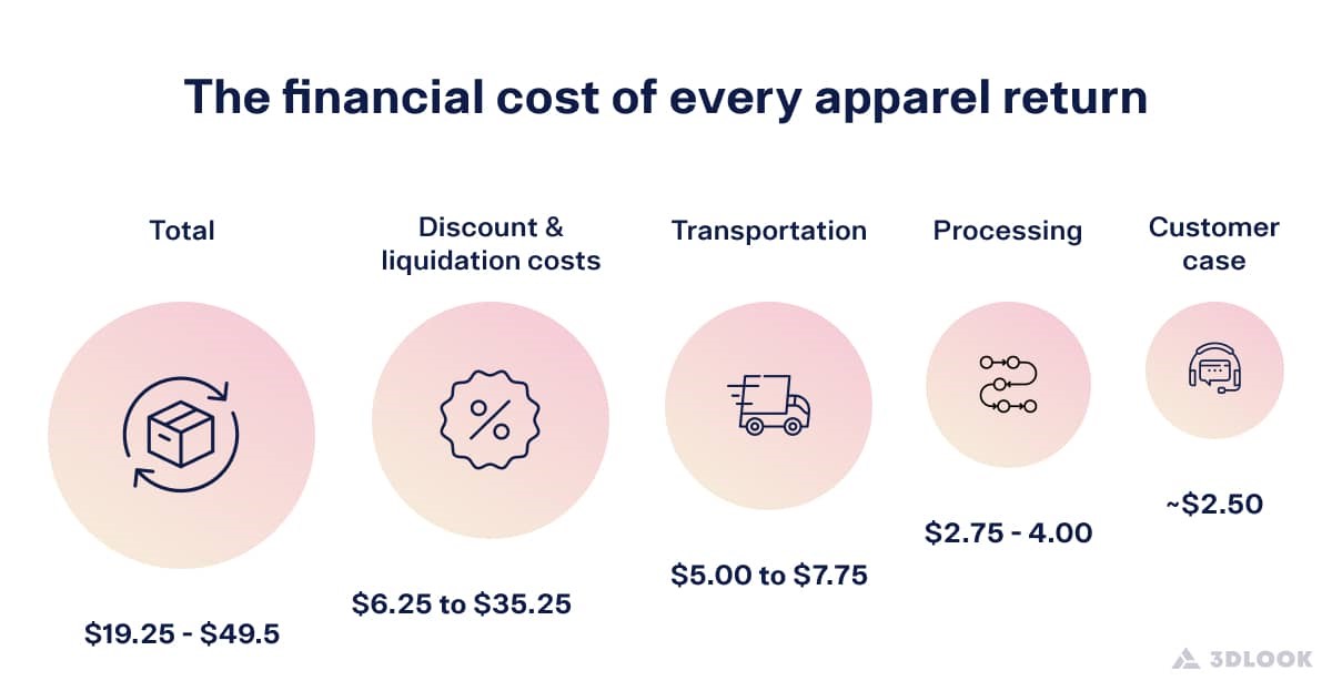 the financial cost of every apparel return